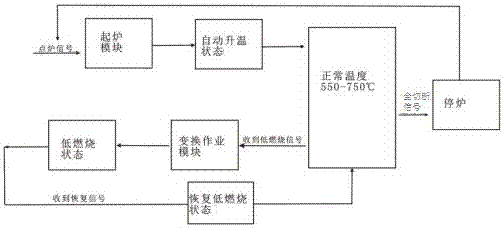 一種溫度自動(dòng)調(diào)節(jié)控制的干燥爐系統(tǒng)的制造方法與工藝