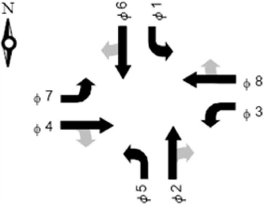 标准4相位交叉口的信号灯组序列化控制方法与流程