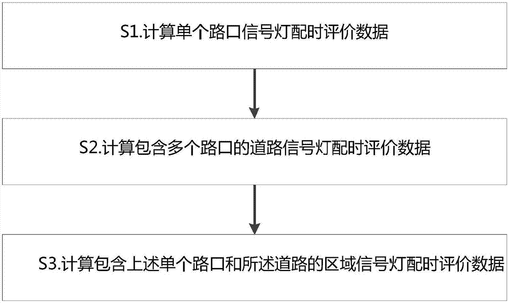 一種評(píng)價(jià)區(qū)域信號(hào)燈配時(shí)方案的方法、裝置及系統(tǒng)與流程