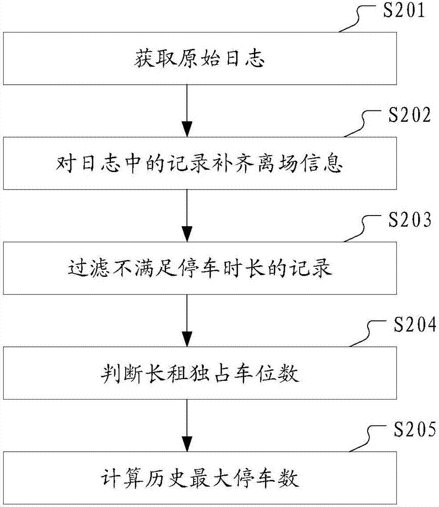 一種停車(chē)場(chǎng)車(chē)位數(shù)的計(jì)算方法和裝置與流程