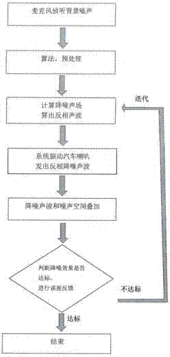 一種車載主動降噪系統(tǒng)及方法與流程