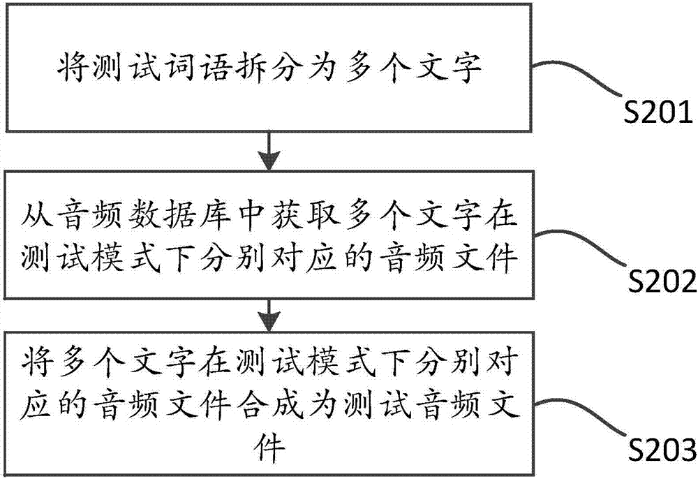 語音識別能力測試方法和裝置與流程