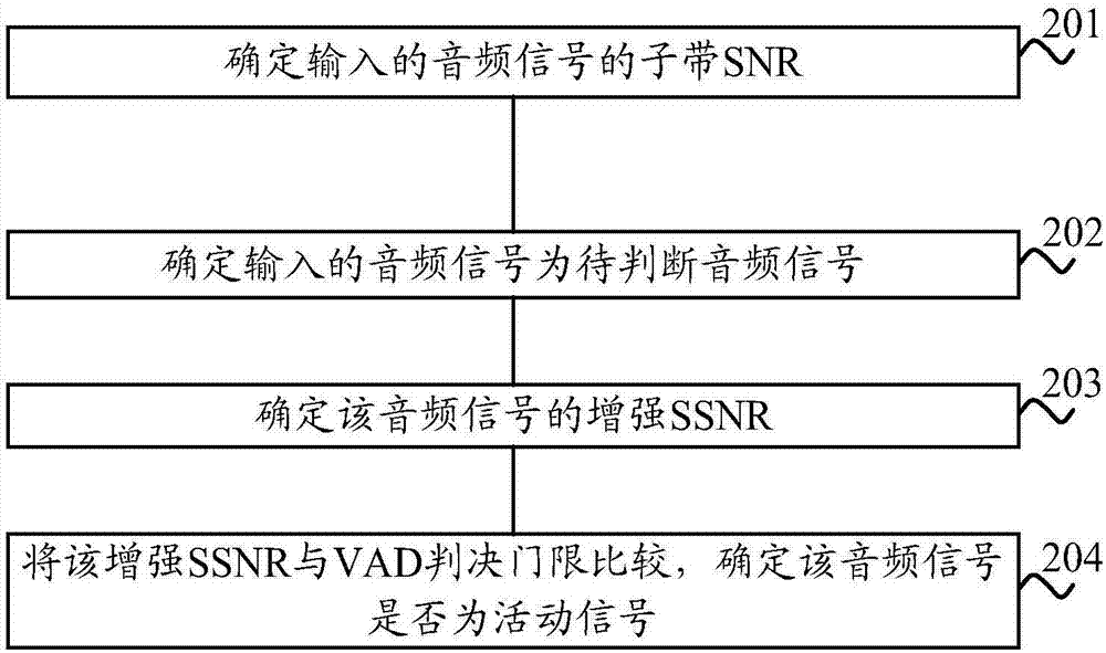 檢測音頻信號的方法和裝置與流程