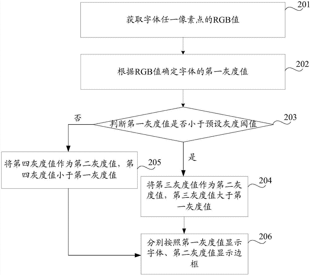 文字顯示方法及裝置、移動(dòng)終端及存儲(chǔ)介質(zhì)與流程