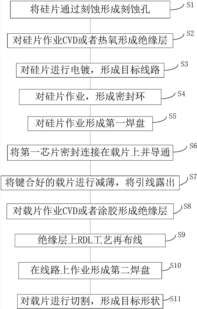 一種載片及其制作方法、芯片封裝結(jié)構(gòu)及其制作方法與流程