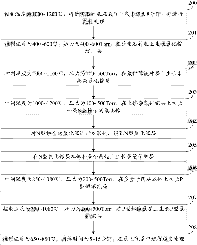 一種氮化鎵基發(fā)光二極管的外延片及其制備方法與流程