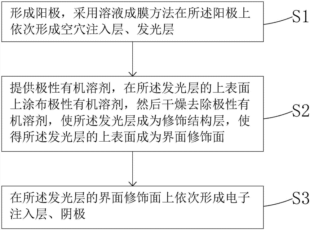 OLED器件的制作方法、OLED器件及OLED显示面板与流程