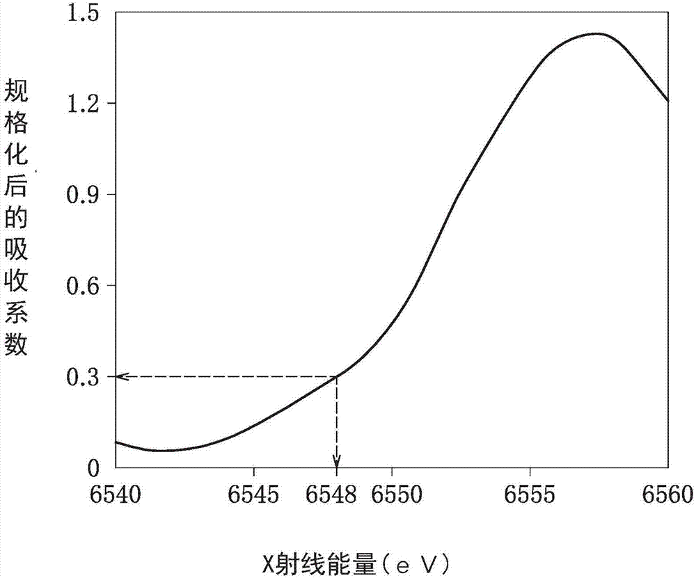 堿性二次電池用的正極活性物質以及含有該正極活性物質的堿性二次電池的制造方法與工藝