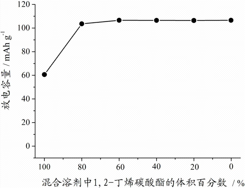 一種電解液及雙離子電池的制造方法與工藝