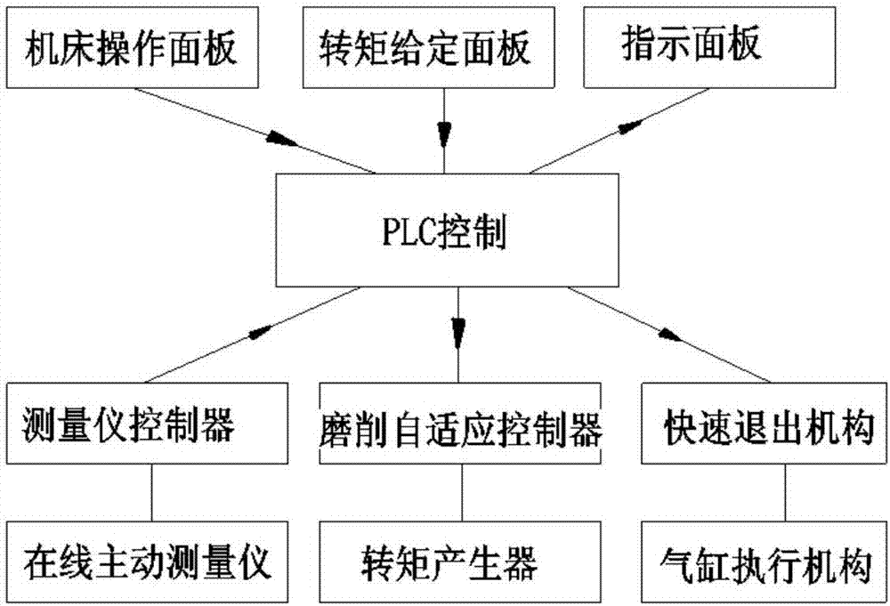 一種磨削機床用電氣控制系統(tǒng)的制造方法與工藝