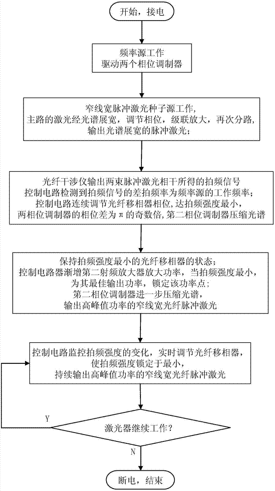 一種高峰值功率的窄線寬光纖脈沖激光器及其使用方法與流程