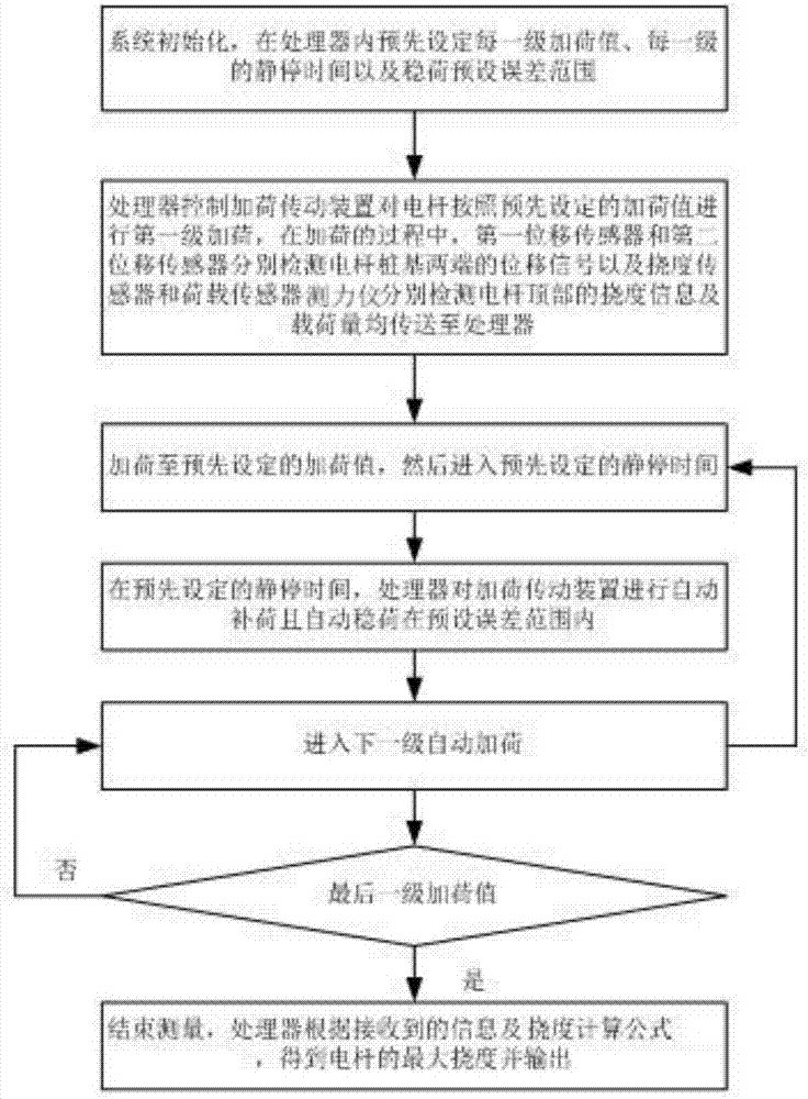 一种全自动水泥电杆力学挠度检测仪及方法与流程