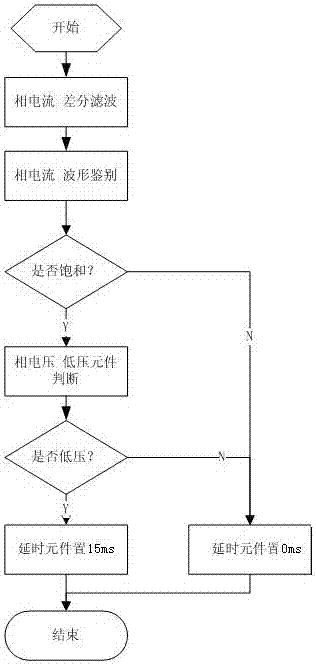 一种防止CT饱和时距离保护误动的系统及方法与流程