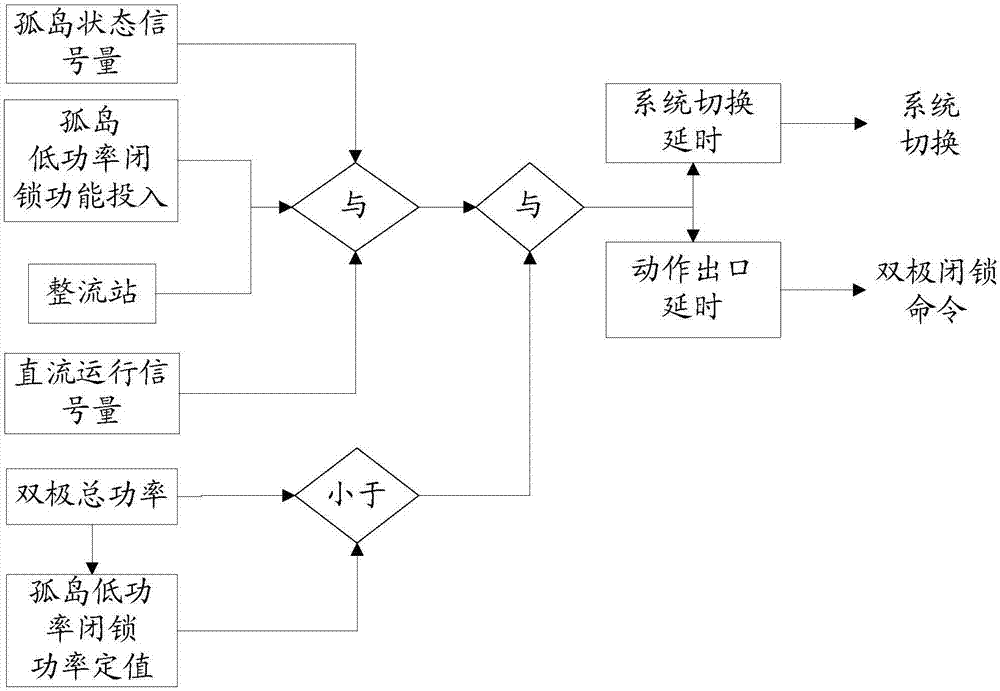 一种孤岛低功率下闭锁直流的方法、系统及直流站控柜与流程