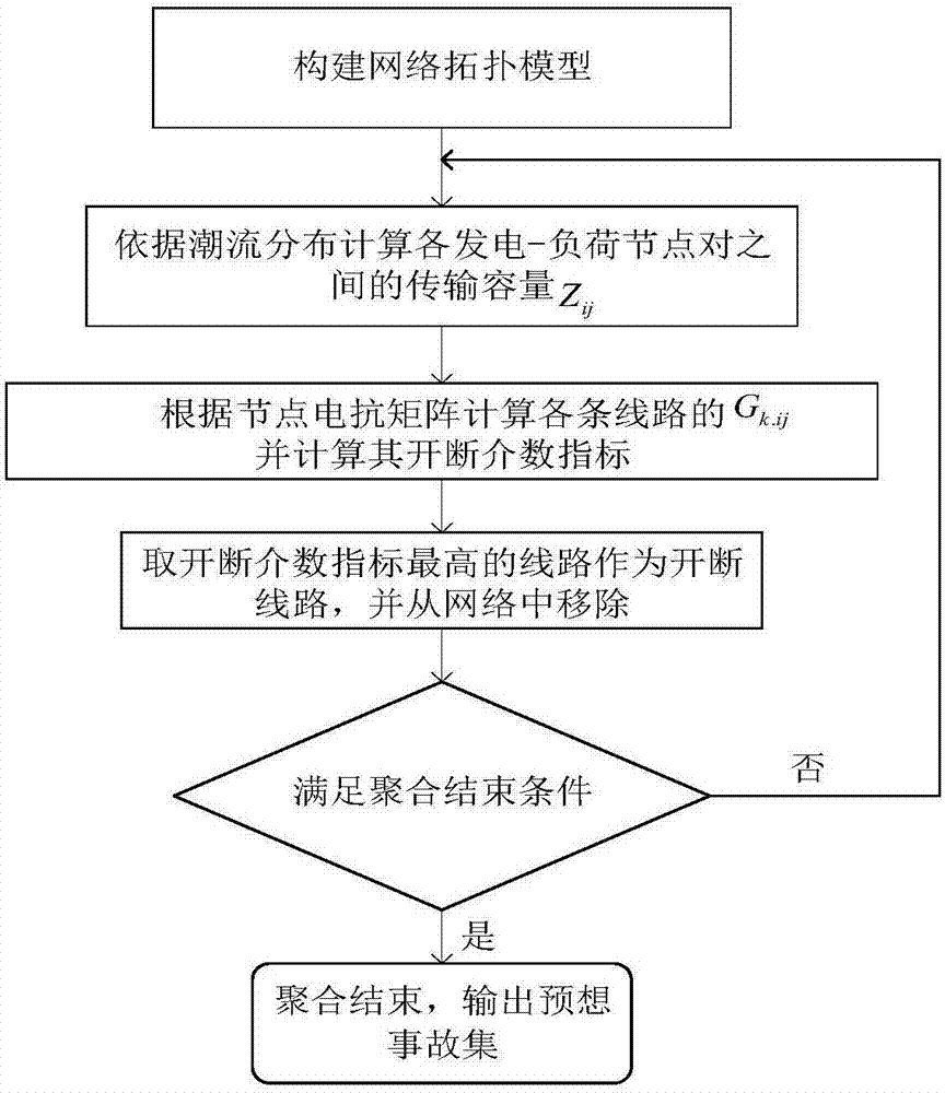 一種基于聚合理論的預(yù)想事故自動(dòng)選擇方法與流程