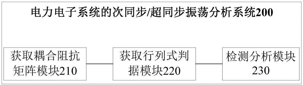 电力电子系统的次同步/超同步振荡分析方法及系统与流程