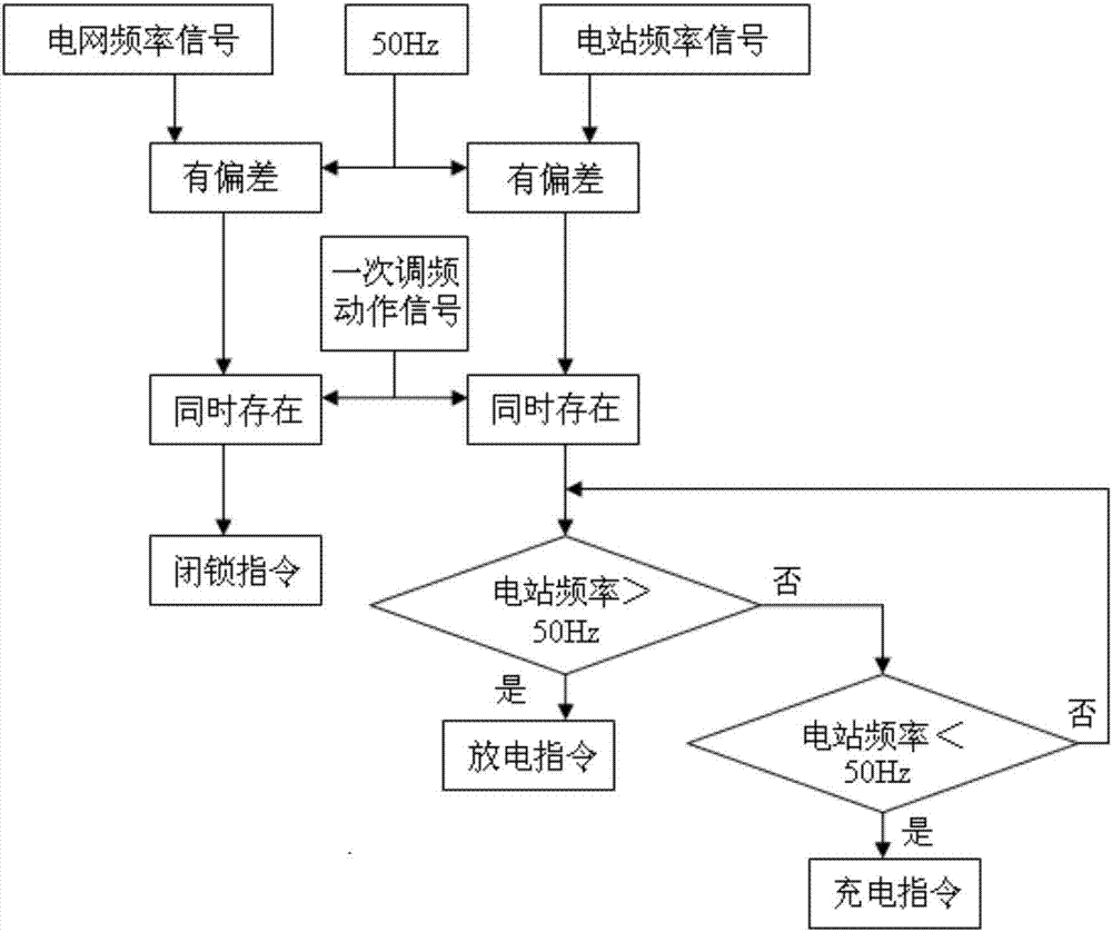 一种电站内储能系统对电站一次调频的响应方法及系统与流程