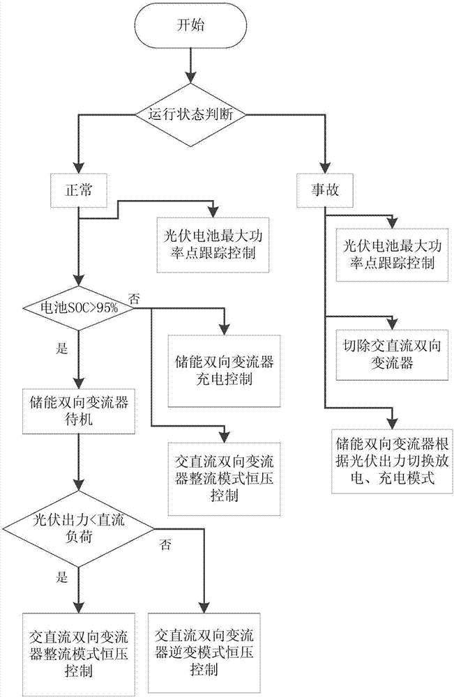 變電站交直流混合微網(wǎng)站用電系統(tǒng)的控制方法與流程