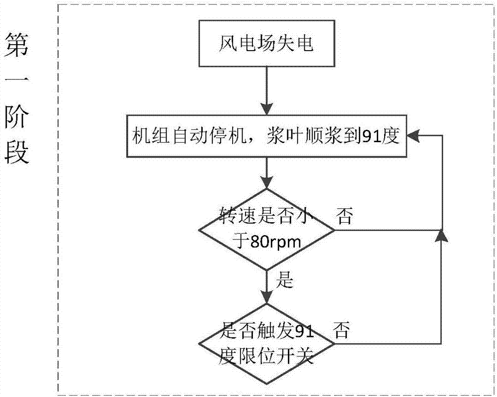 一種風電場分布式偏航后備電源系統(tǒng)的控制方法與流程