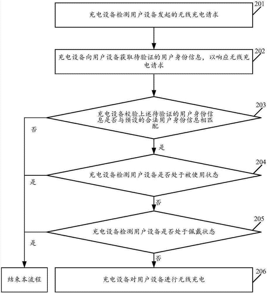 一種無(wú)線(xiàn)充電方法及裝置與流程