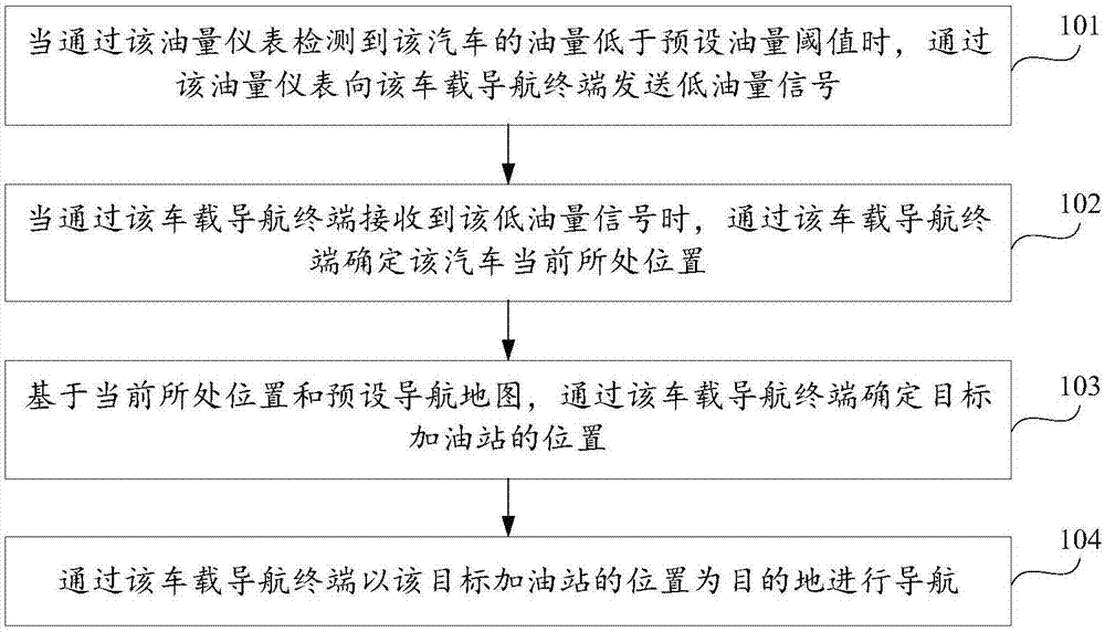 加油站的導(dǎo)航方法及裝置與流程