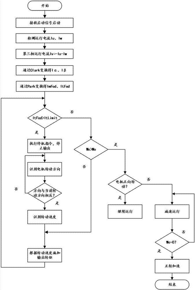 慣性負(fù)載的啟動(dòng)方法及系統(tǒng)與流程