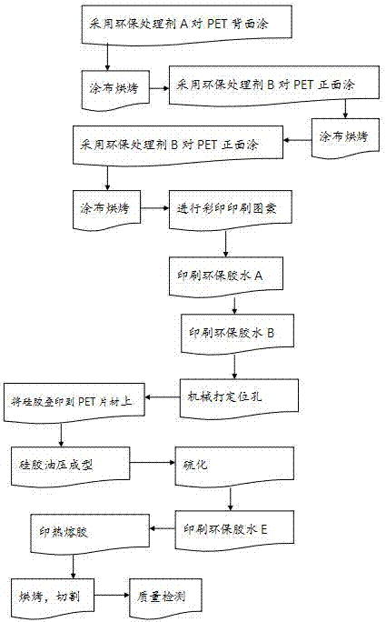 一种模内成型的硅胶平面或弧面商标标牌的制造方法与工艺