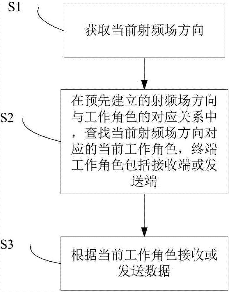 一種基于NFC的數(shù)據(jù)傳輸方法、裝置及移動(dòng)終端與流程