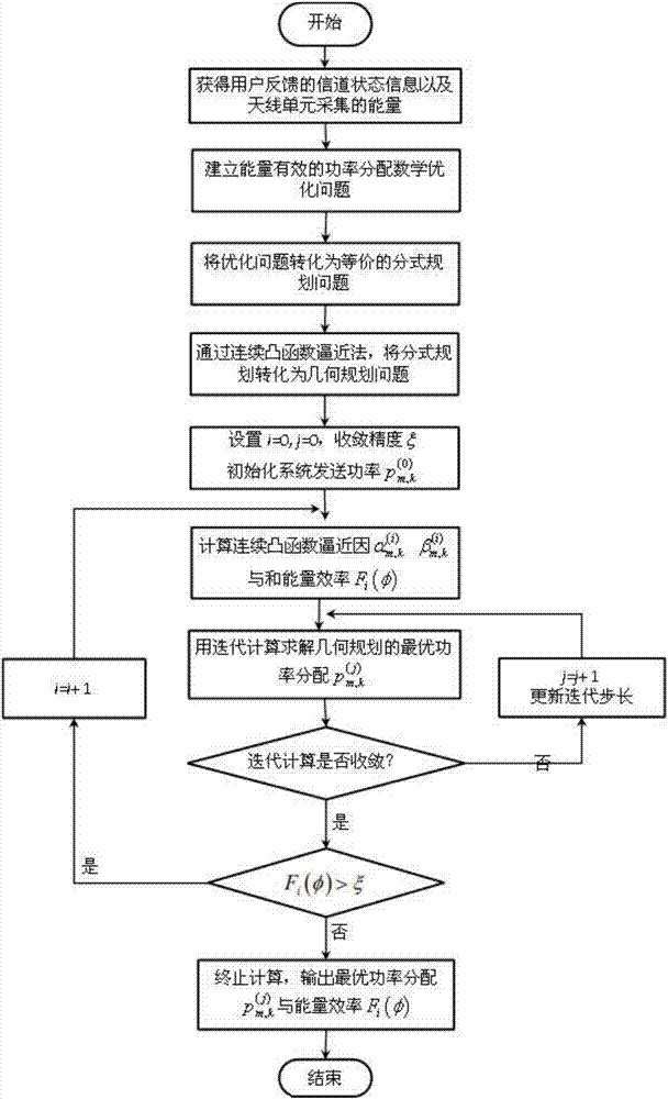 一種針對混合能量供電分布式天線系統(tǒng)能量有效的功率分配方法與流程