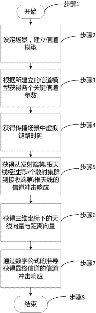 一種高速移動下基于馬爾科夫鏈的MIMO信道建模方法與流程