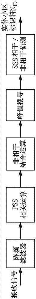 小區(qū)搜尋的方法和偵測主同步信號接收時間的方法與流程