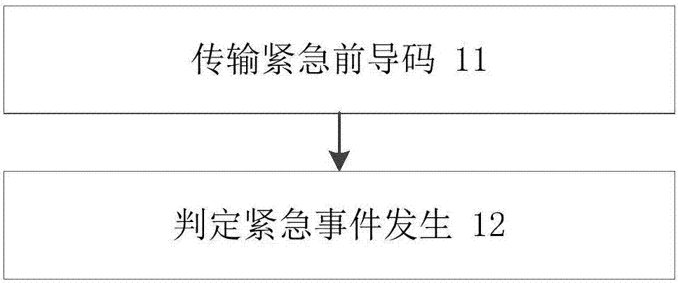 应对LTE网络紧急事件的M2M通信接入控制优化方法与流程