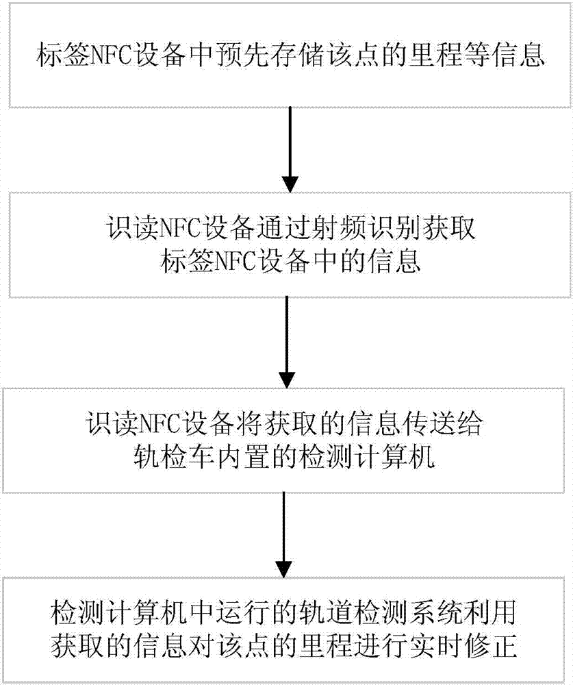 一種基于NFC的站線與正線軌道檢測車里程偏差修正系統(tǒng)及方法與流程