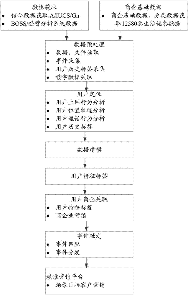 一種用戶行為識(shí)別方法和裝置與流程