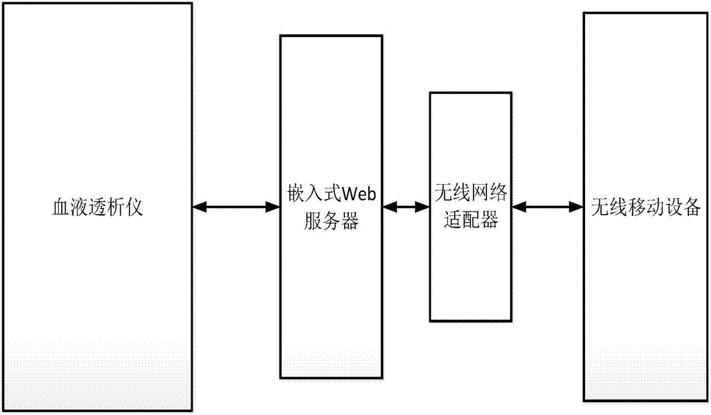 一種實(shí)現(xiàn)血液透析儀配置信息無(wú)線讀寫(xiě)的方法和裝置與流程