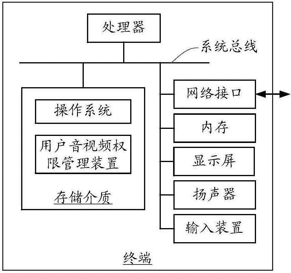 用户音视频权限管理方法、装置和系统与流程