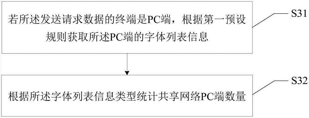 共享網(wǎng)絡(luò)終端的檢測方法及裝置與流程