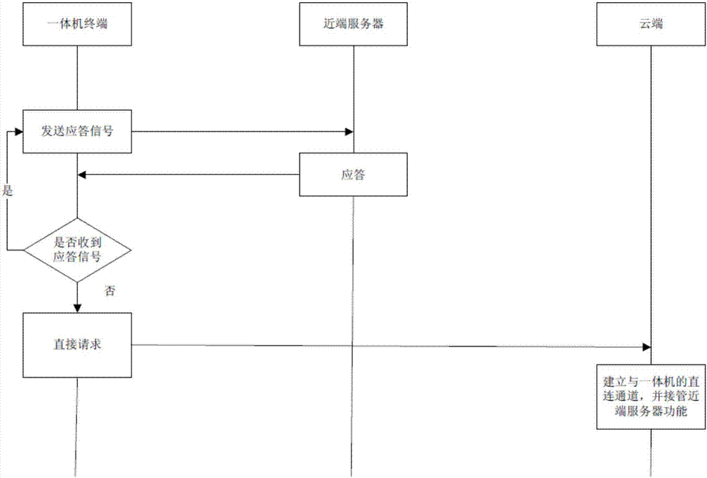 一种基于云平台的停车场服务器瘫痪补救系统的制造方法与工艺