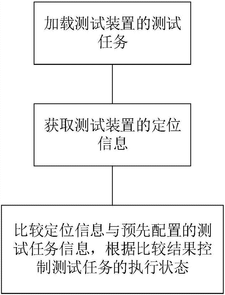 一种路测装置和测试方法与流程