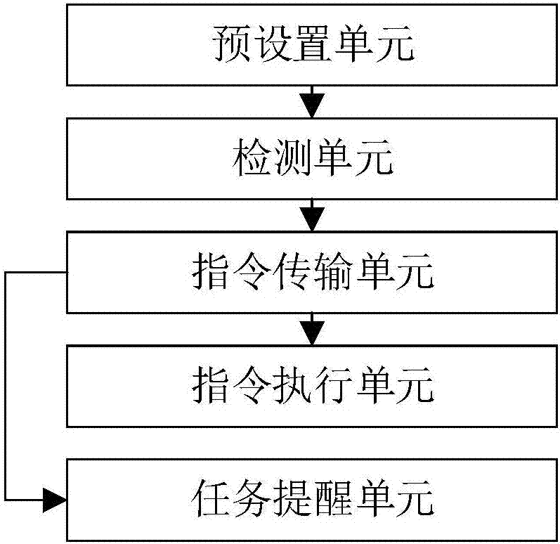 一种基于任务模式的智能家居控制方法及系统与流程