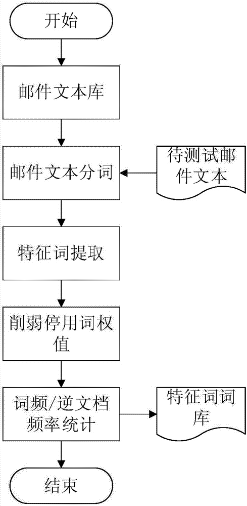 一種基于TF?IDF中文分詞的貝葉斯垃圾郵件過濾方法與流程