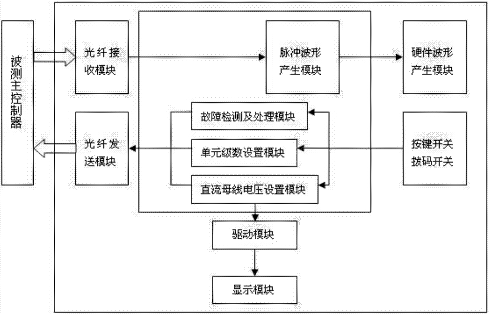 一种高压变频器的主控制器测试装置及电子设备的制造方法