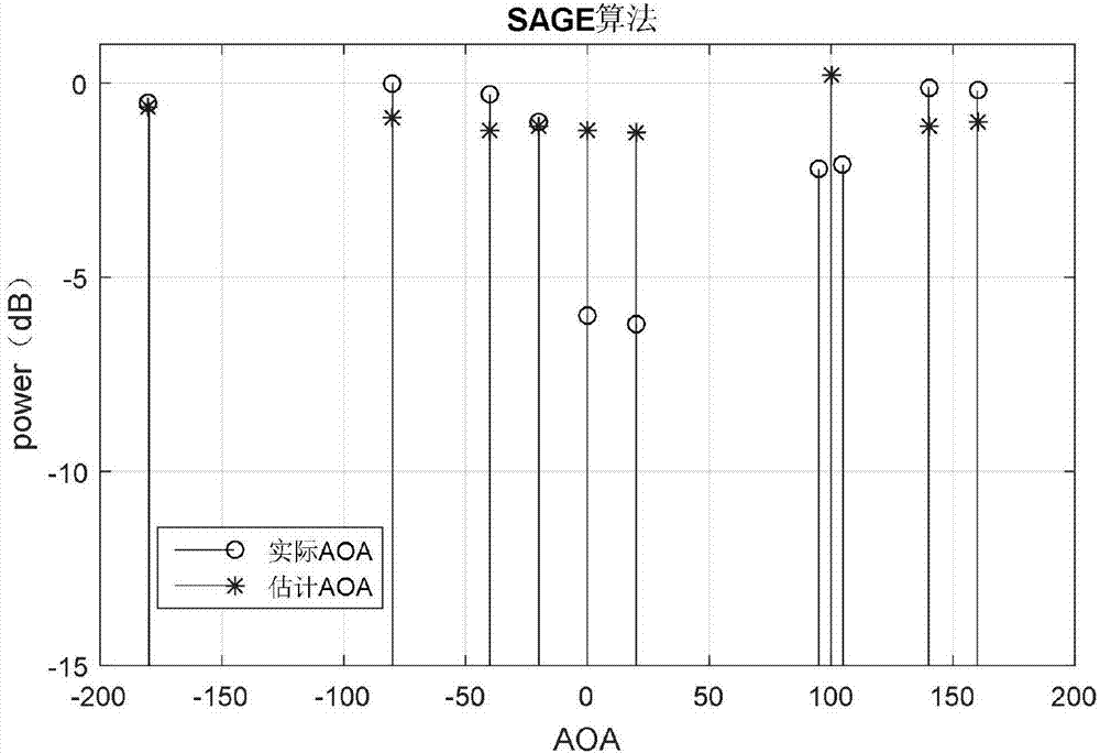 一種基于特征值分解的SAGE信道參數(shù)估計(jì)方法與流程