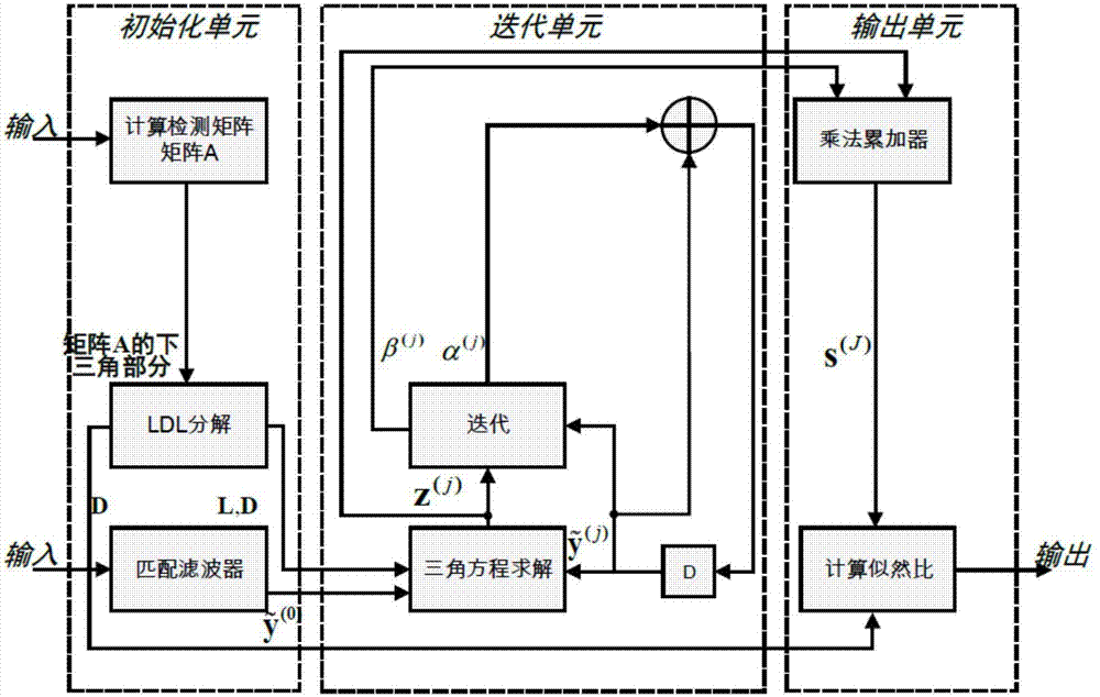 一種適用于多種天線配置的大規(guī)模MIMO軟檢測方法與流程