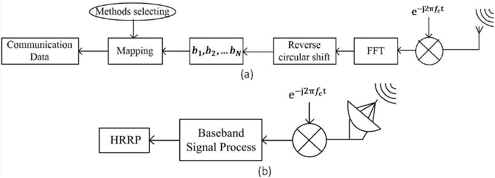 一种实现OFDM雷达通信信号一体化的方法与流程