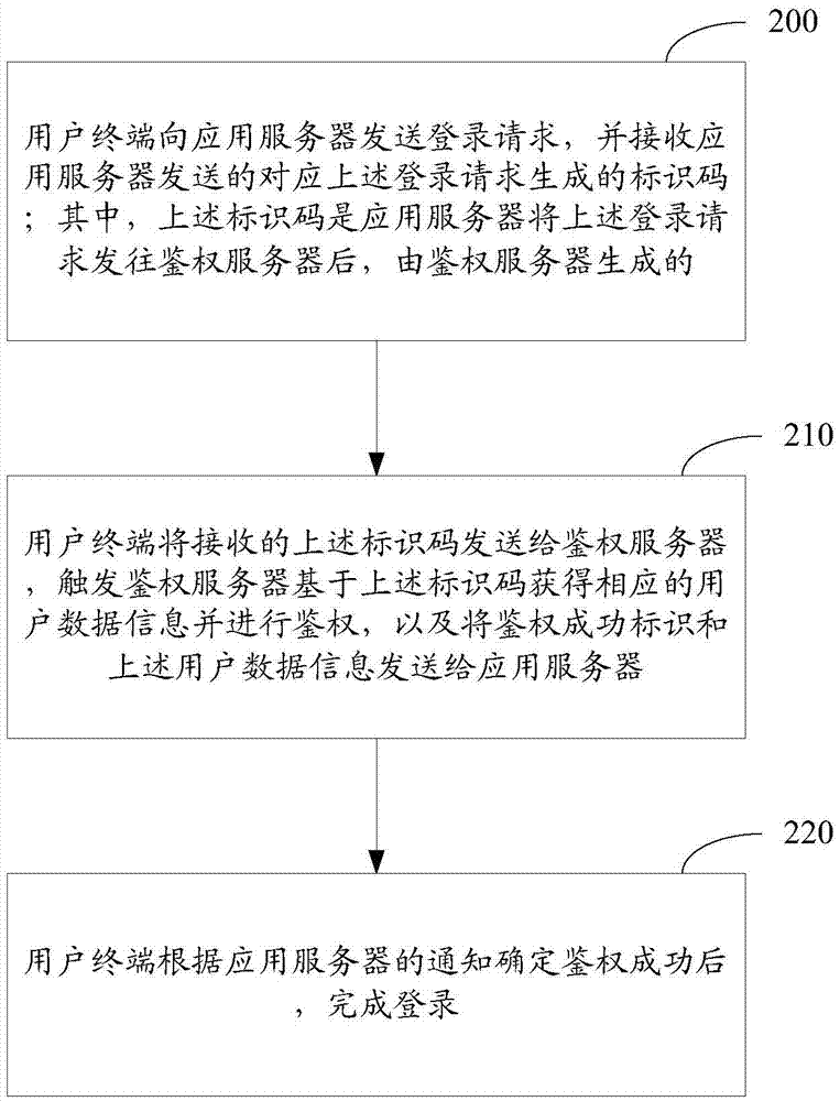 一種用戶終端驗證登錄方法及裝置與流程