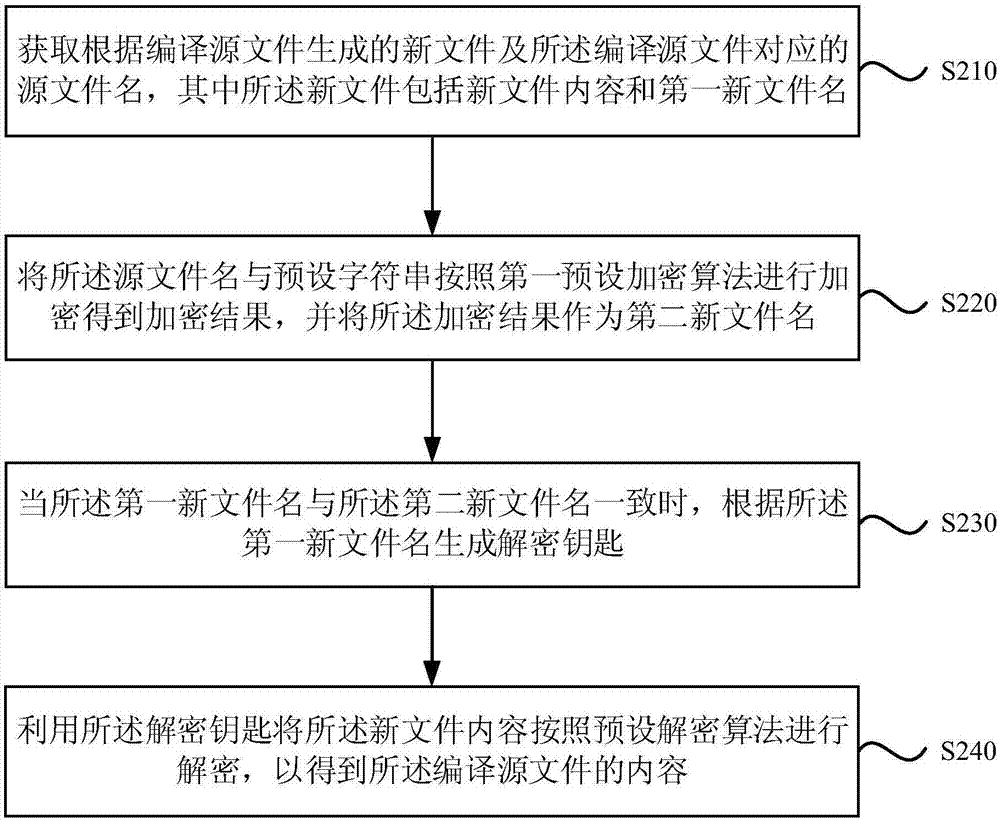 源文件处理方法及装置、源文件获取方法及装置与流程