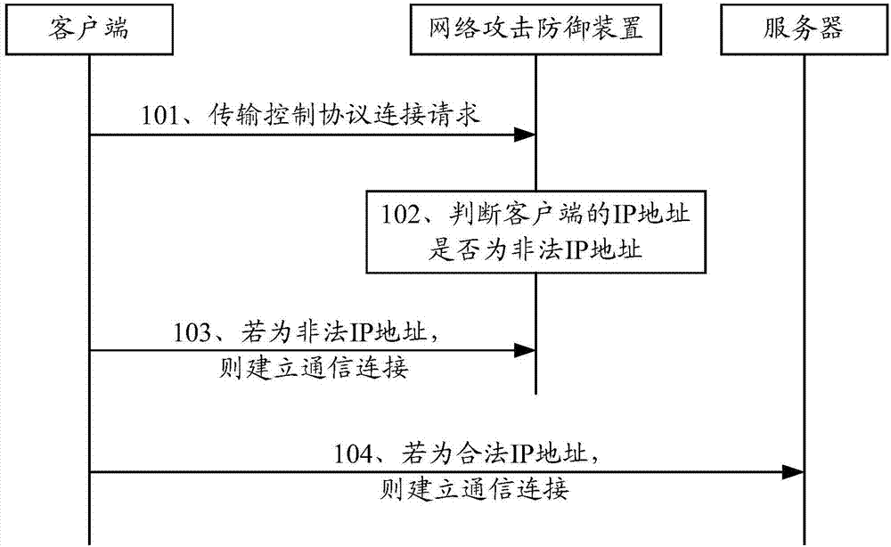 一种网络攻击的防御方法、相关设备及系统与流程