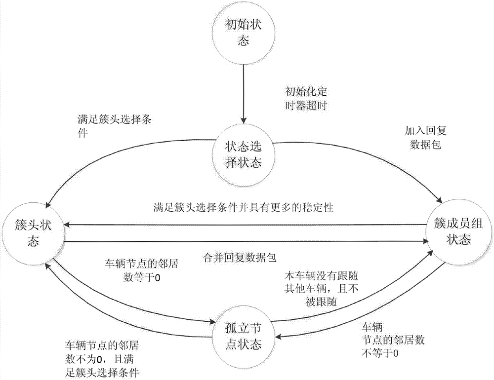 一種面向車(chē)輛網(wǎng)路由的多跳反應(yīng)式成簇方法與流程