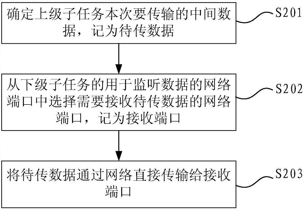 中間數(shù)據(jù)傳輸方法及系統(tǒng)、分布式系統(tǒng)與流程